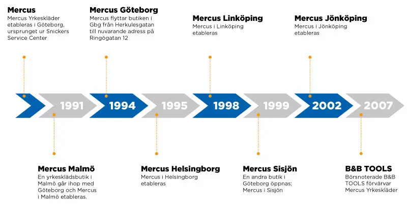 Mercus Yrkeskläder tidslinje