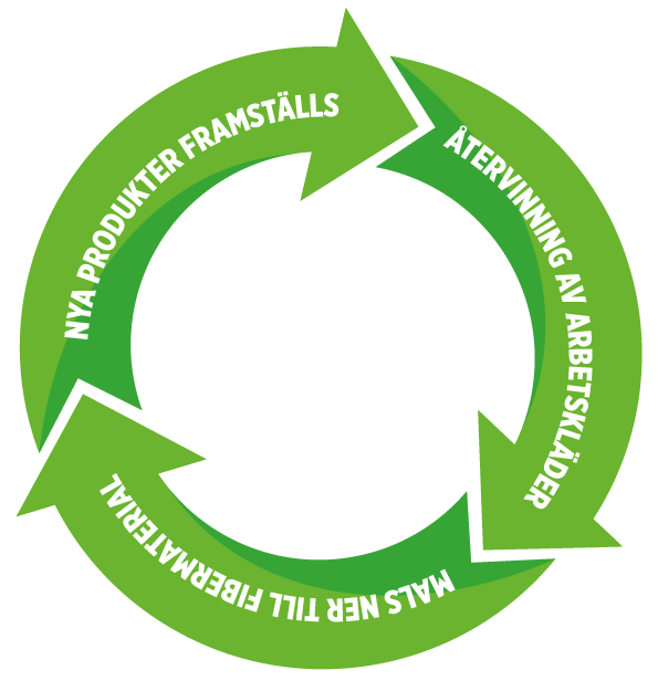 Återvinn arbetskläder hos Mercus Yrkeskläder